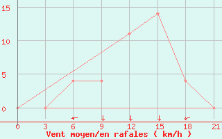 Courbe de la force du vent pour Sevan Ozero