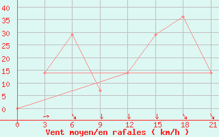 Courbe de la force du vent pour Mourgash