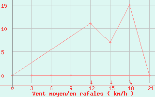 Courbe de la force du vent pour Peshkopi