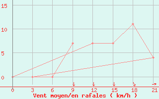 Courbe de la force du vent pour Gevgelija