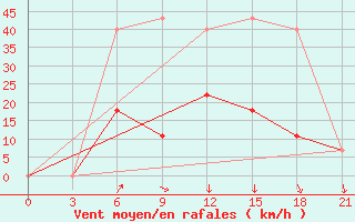 Courbe de la force du vent pour Sarlyk