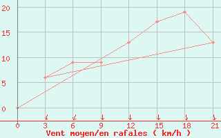 Courbe de la force du vent pour Port Said / El Gamil