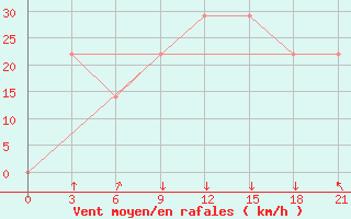 Courbe de la force du vent pour Mourgash