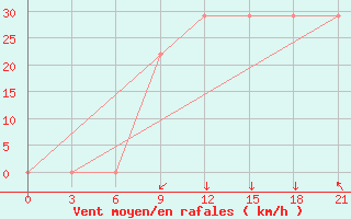 Courbe de la force du vent pour Mourgash