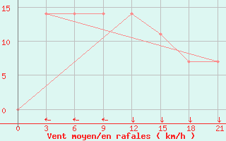 Courbe de la force du vent pour Uhta