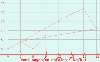 Courbe de la force du vent pour Qyteti Stalin