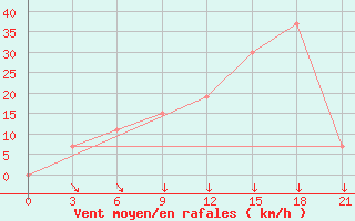 Courbe de la force du vent pour Peshkopi