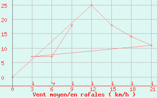 Courbe de la force du vent pour Gevgelija