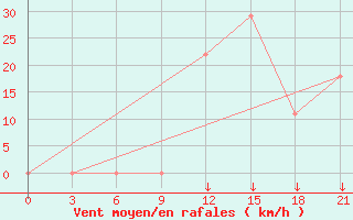 Courbe de la force du vent pour Gevgelija