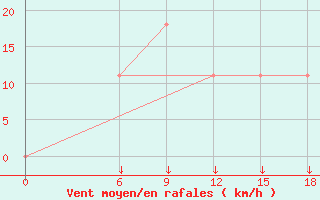 Courbe de la force du vent pour Kautokeino