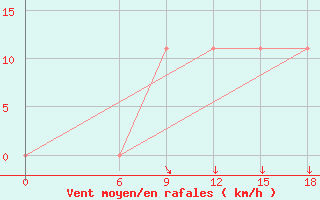 Courbe de la force du vent pour Kautokeino