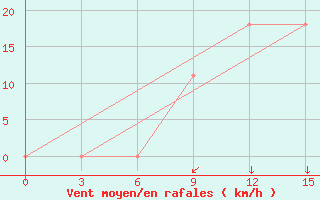 Courbe de la force du vent pour Aspindza