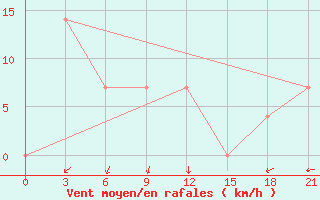 Courbe de la force du vent pour Dzhambejty