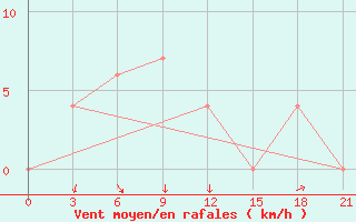 Courbe de la force du vent pour Surat