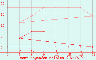 Courbe de la force du vent pour Hanzhong