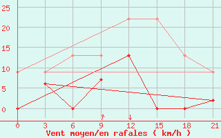 Courbe de la force du vent pour Kasteli Airport