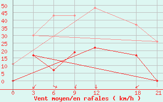 Courbe de la force du vent pour Tatoi