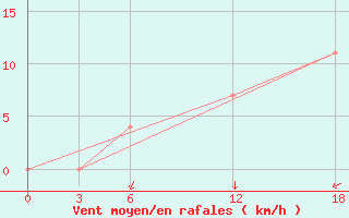 Courbe de la force du vent pour Opochka