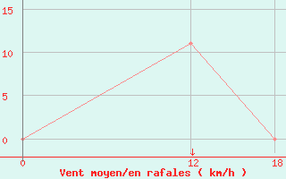 Courbe de la force du vent pour Xavantina