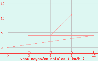 Courbe de la force du vent pour Kizljar