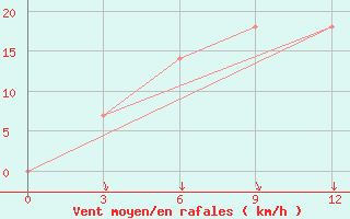 Courbe de la force du vent pour Buhara