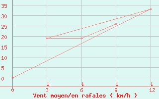 Courbe de la force du vent pour Panjgur