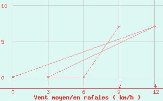 Courbe de la force du vent pour Ciili