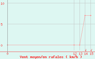 Courbe de la force du vent pour La Esperanza