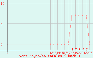 Courbe de la force du vent pour La Esperanza