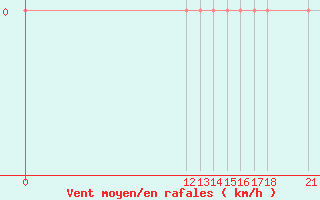 Courbe de la force du vent pour El Bolson Aerodrome