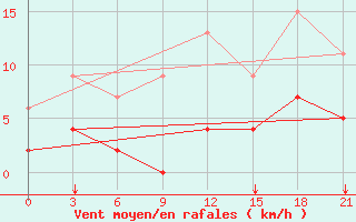 Courbe de la force du vent pour Edessa