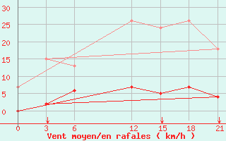 Courbe de la force du vent pour Desfina