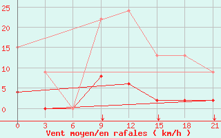 Courbe de la force du vent pour Konitsa