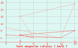 Courbe de la force du vent pour Konitsa