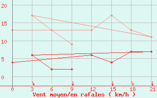 Courbe de la force du vent pour Pyrgela