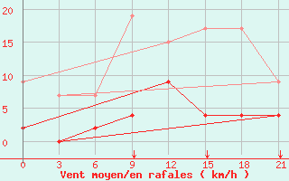 Courbe de la force du vent pour Konitsa