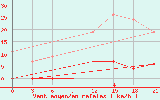 Courbe de la force du vent pour Kastoria Airport