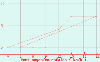 Courbe de la force du vent pour Velikij Ustjug