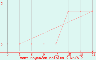 Courbe de la force du vent pour Obojan