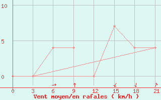 Courbe de la force du vent pour Vorkuta