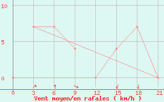 Courbe de la force du vent pour Gvasjugi