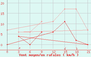 Courbe de la force du vent pour Yenisehir