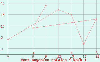 Courbe de la force du vent pour Khasab