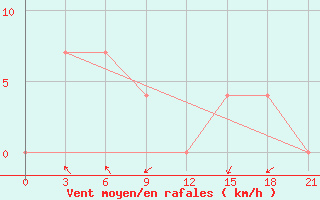 Courbe de la force du vent pour Tirana-La Praka