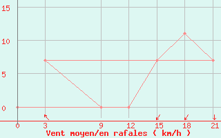 Courbe de la force du vent pour Qyteti Stalin