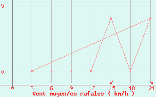 Courbe de la force du vent pour Kazym River
