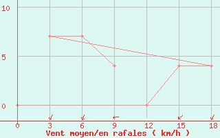 Courbe de la force du vent pour Romanovka