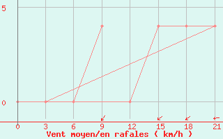 Courbe de la force du vent pour Petrokrepost