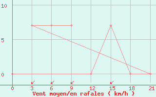 Courbe de la force du vent pour Khanpur