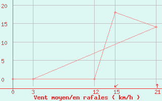 Courbe de la force du vent pour Aeropuerto Internacional De La Romana